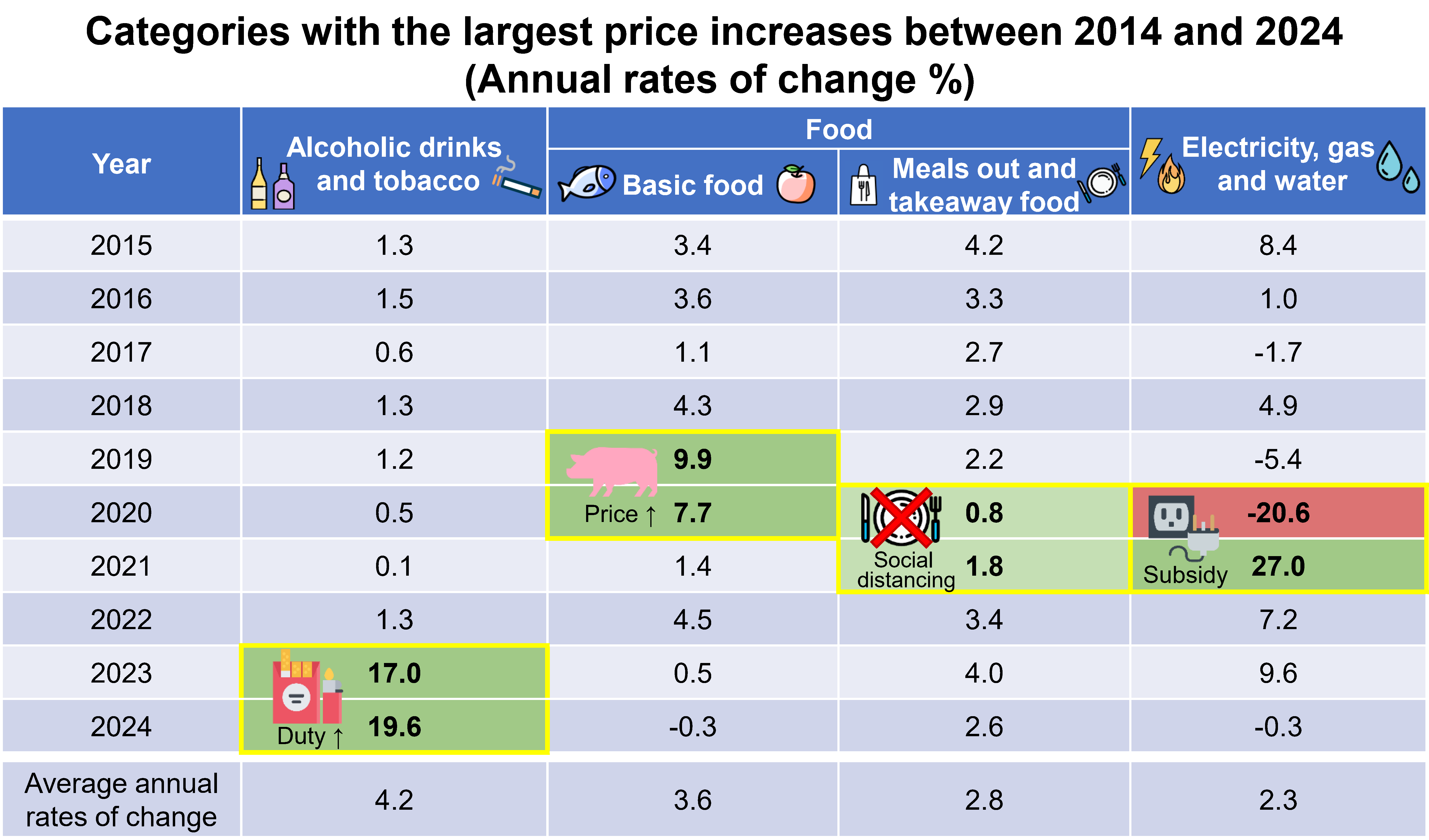 Categories with the largest price increases between 2014 and 2024